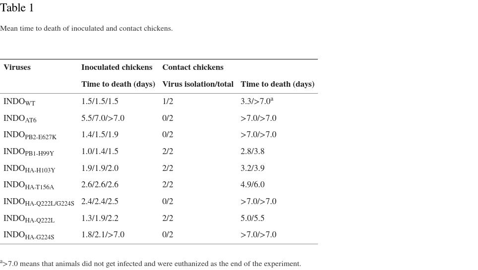 Screenshot 2023-09-05 at 15-50-20 Mutations Driving Airborne Transmission of A_H5N1 Virus in Mammals Cause Substantial Attenuation in Chickens only when combined